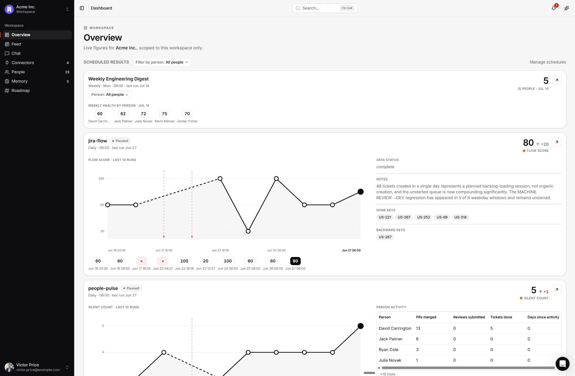 The overview page with a health score per person and delivery trends over the last ten runs
